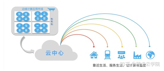物联网边缘计算的前生今世与实践 网络设备制造视角