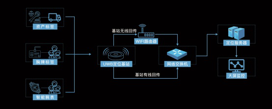 5G时代下物联网发展加速，龙腾飞室内精准定位推动行业智能化管理