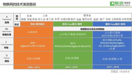 入行物联网8年后的自白——物联网的已死与重生 网络设备制造的反思与展望