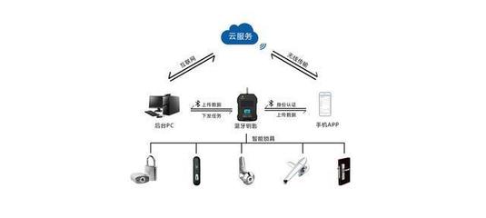 智能无源电子锁 物联网时代的颠覆性安全守护，与指纹锁的科技分野